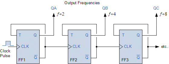 Frequency divider code